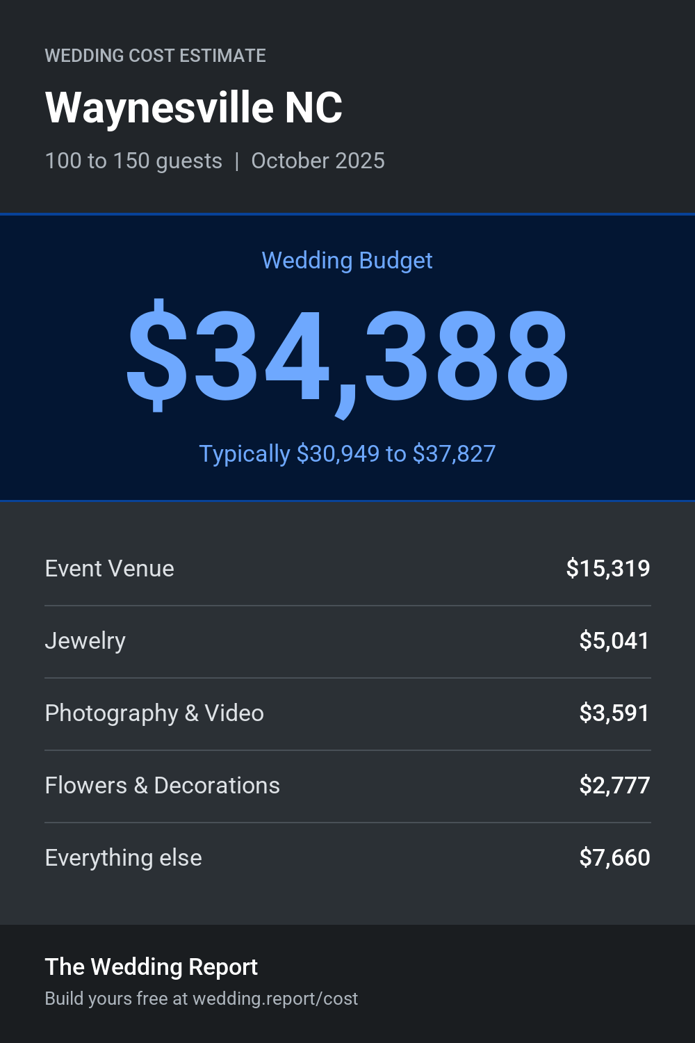 Wedding cost estimate for Waynesville NC