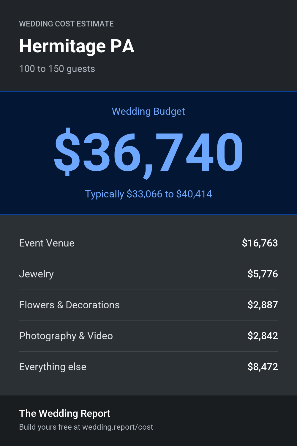 Wedding cost estimate for Hermitage PA
