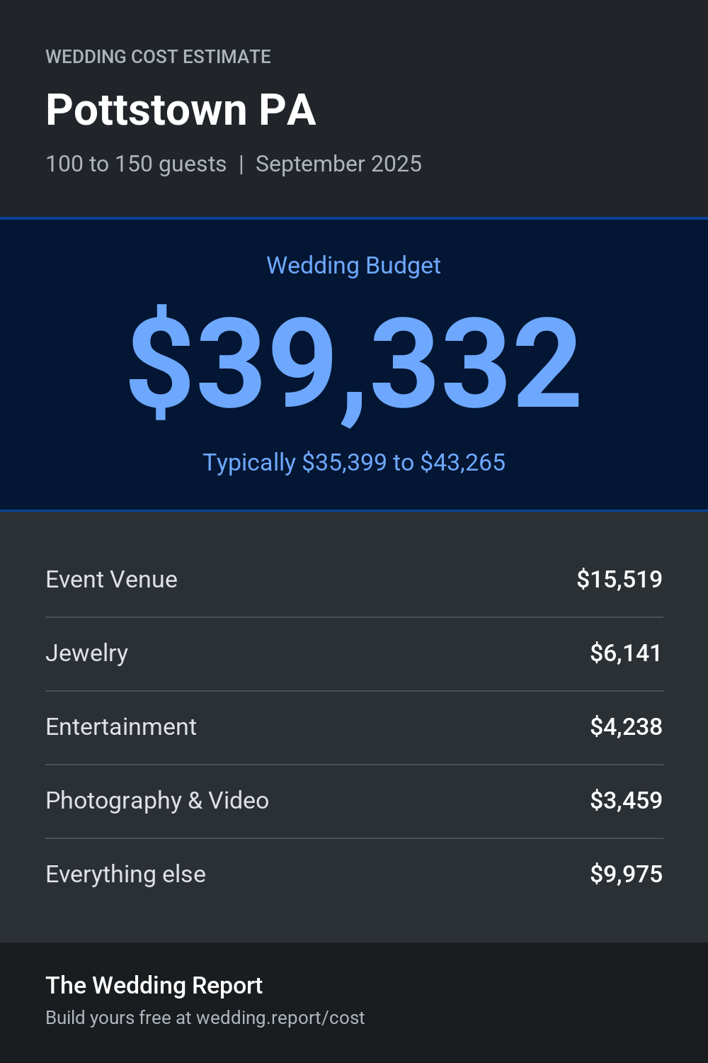 Wedding cost estimate for Pottstown PA