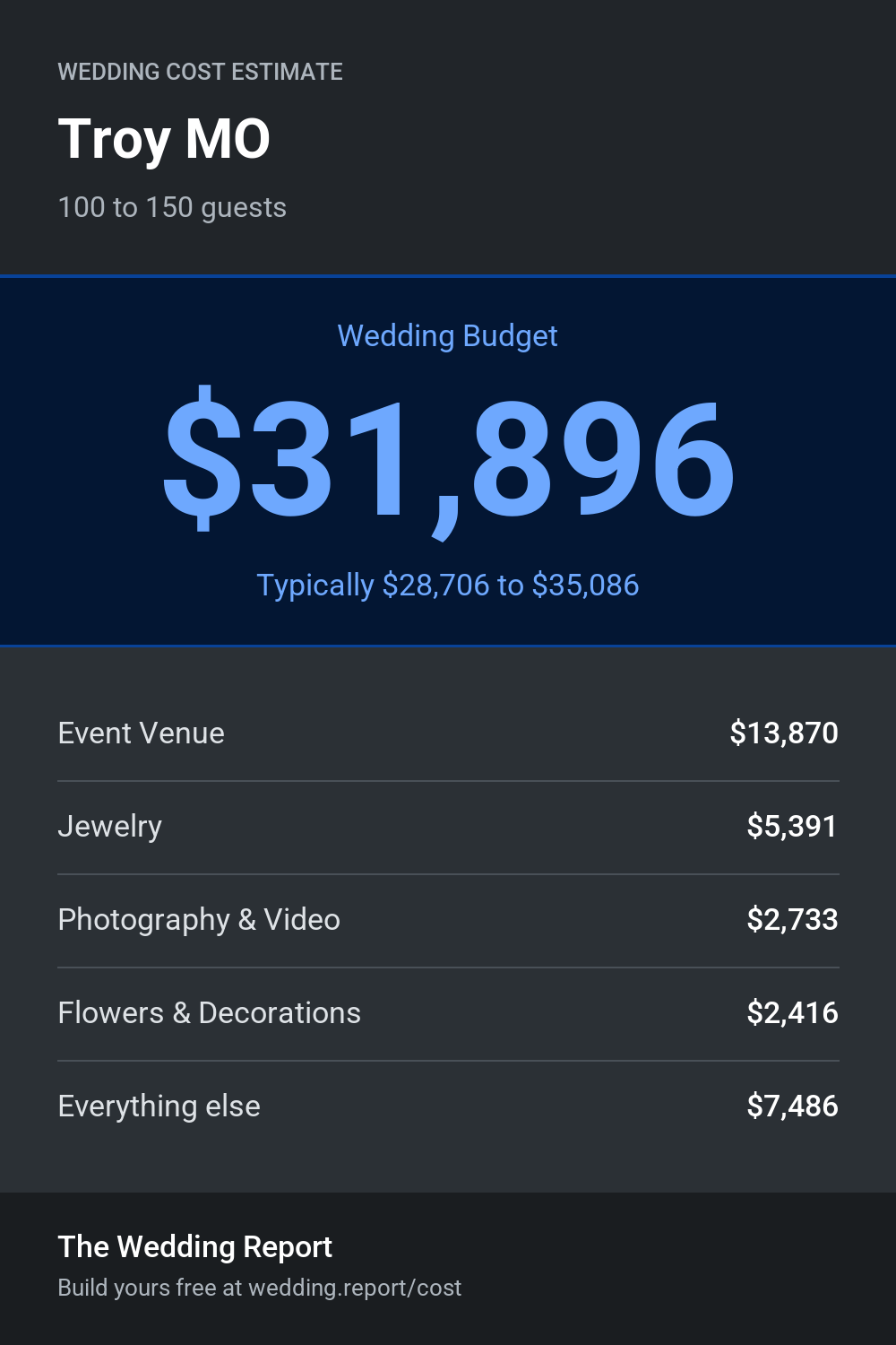 Wedding cost estimate for Troy MO
