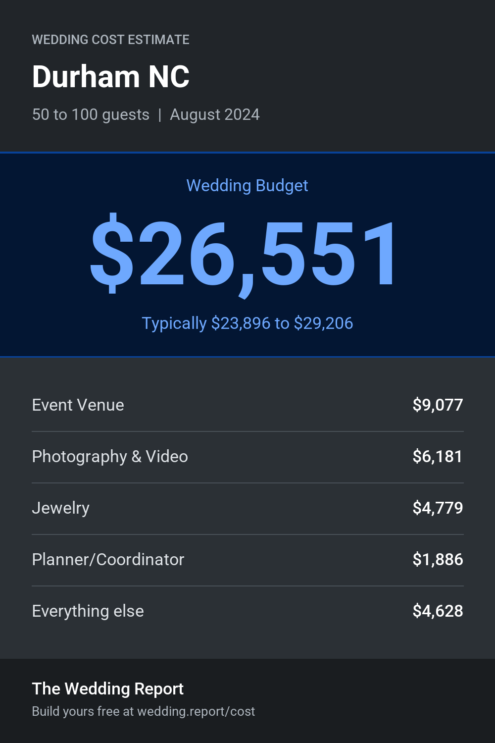 Wedding cost estimate for Durham NC