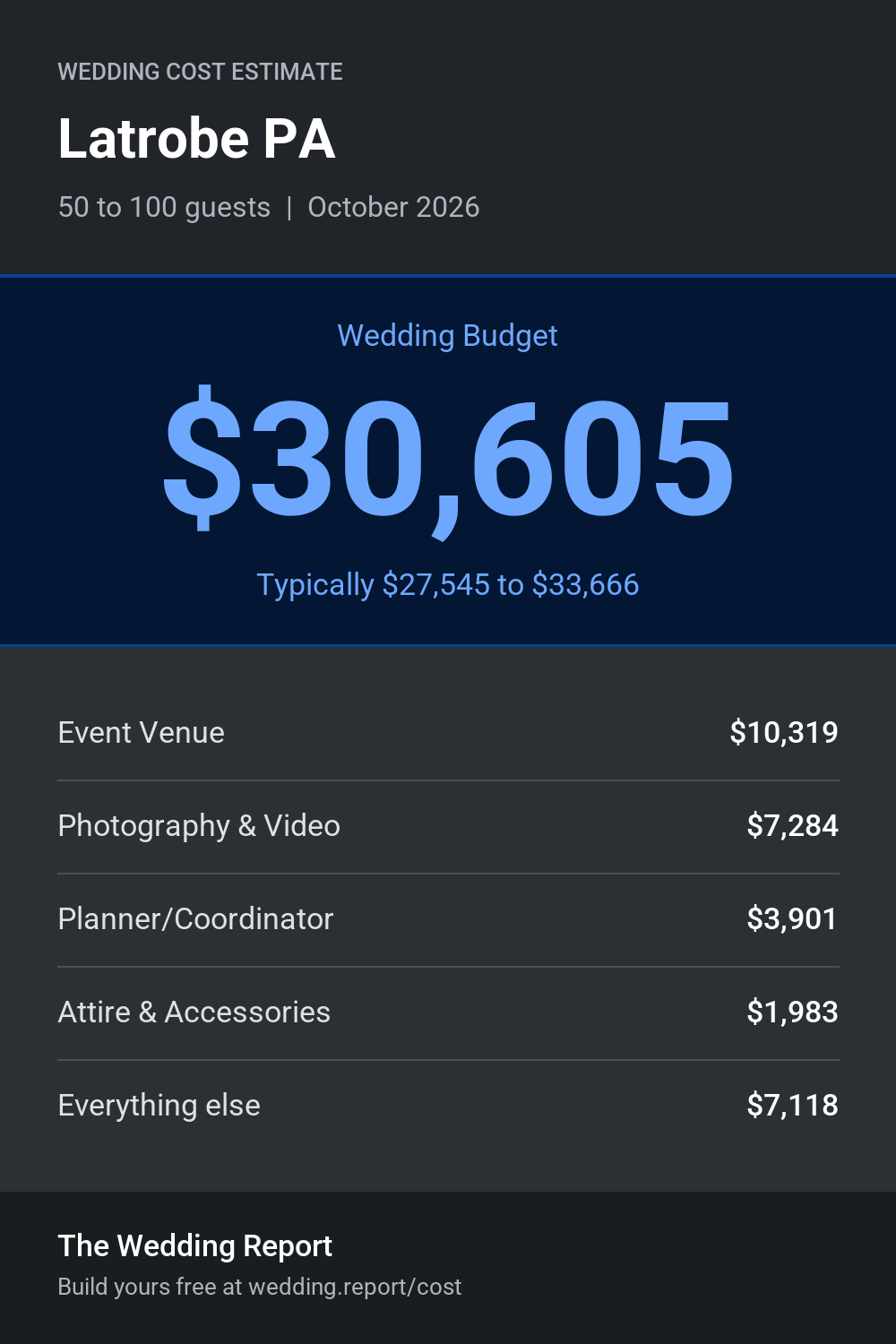 Wedding cost estimate for Latrobe PA