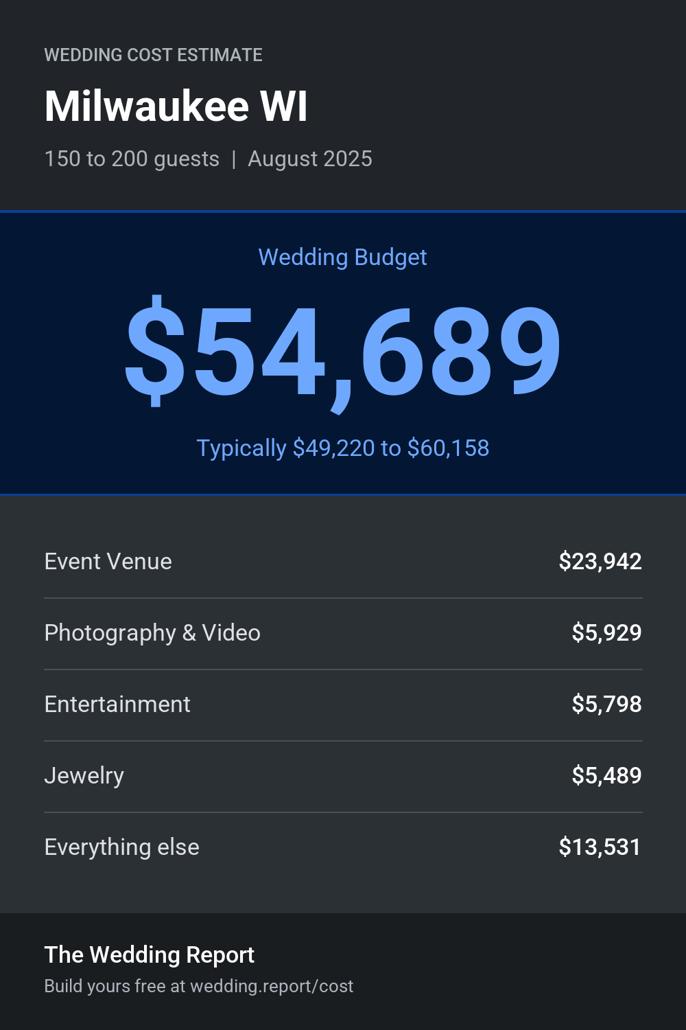 Wedding cost estimate for Milwaukee WI
