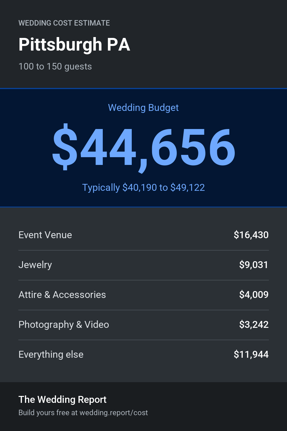 Wedding cost estimate for Pittsburgh PA