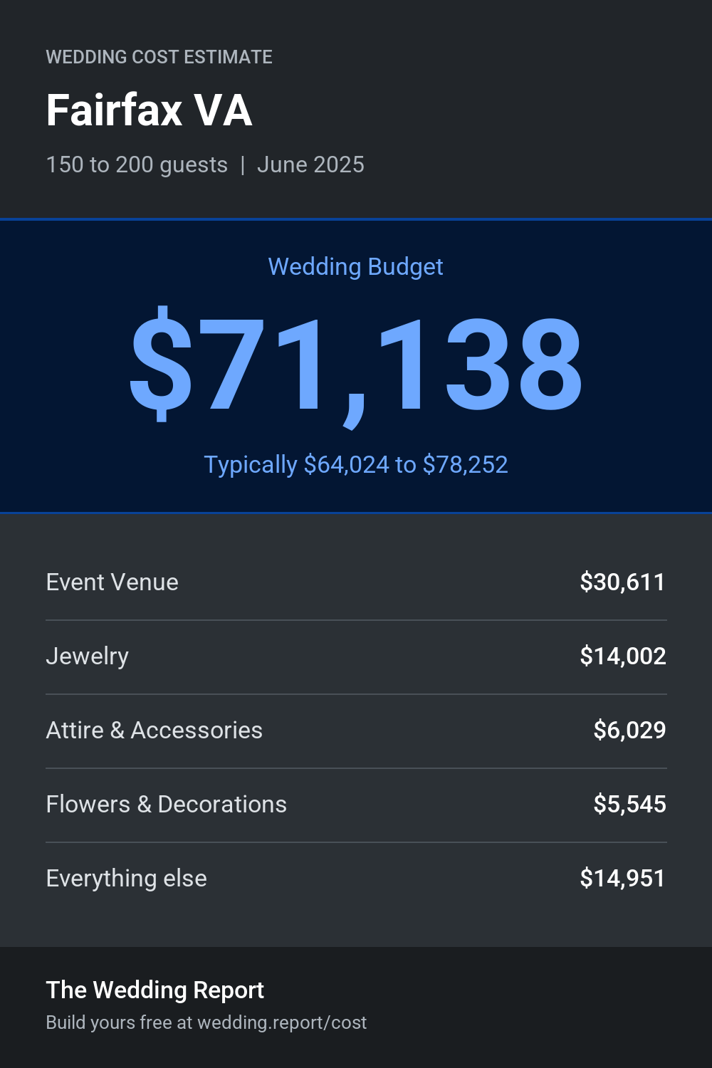Wedding cost estimate for Fairfax VA
