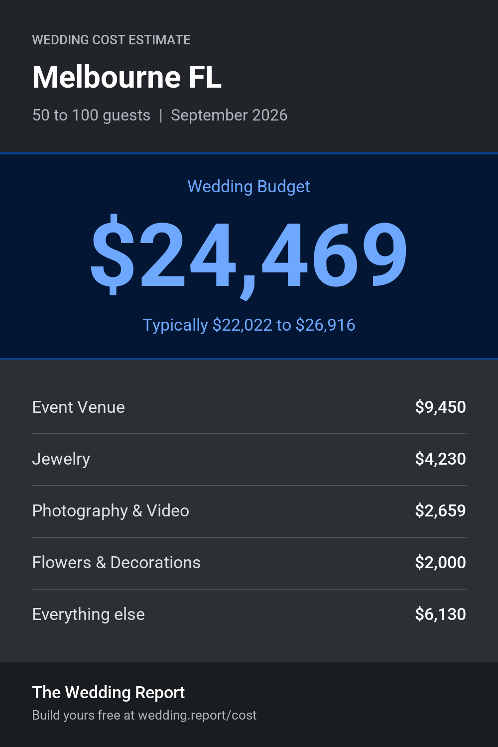Wedding cost estimate for Melbourne FL