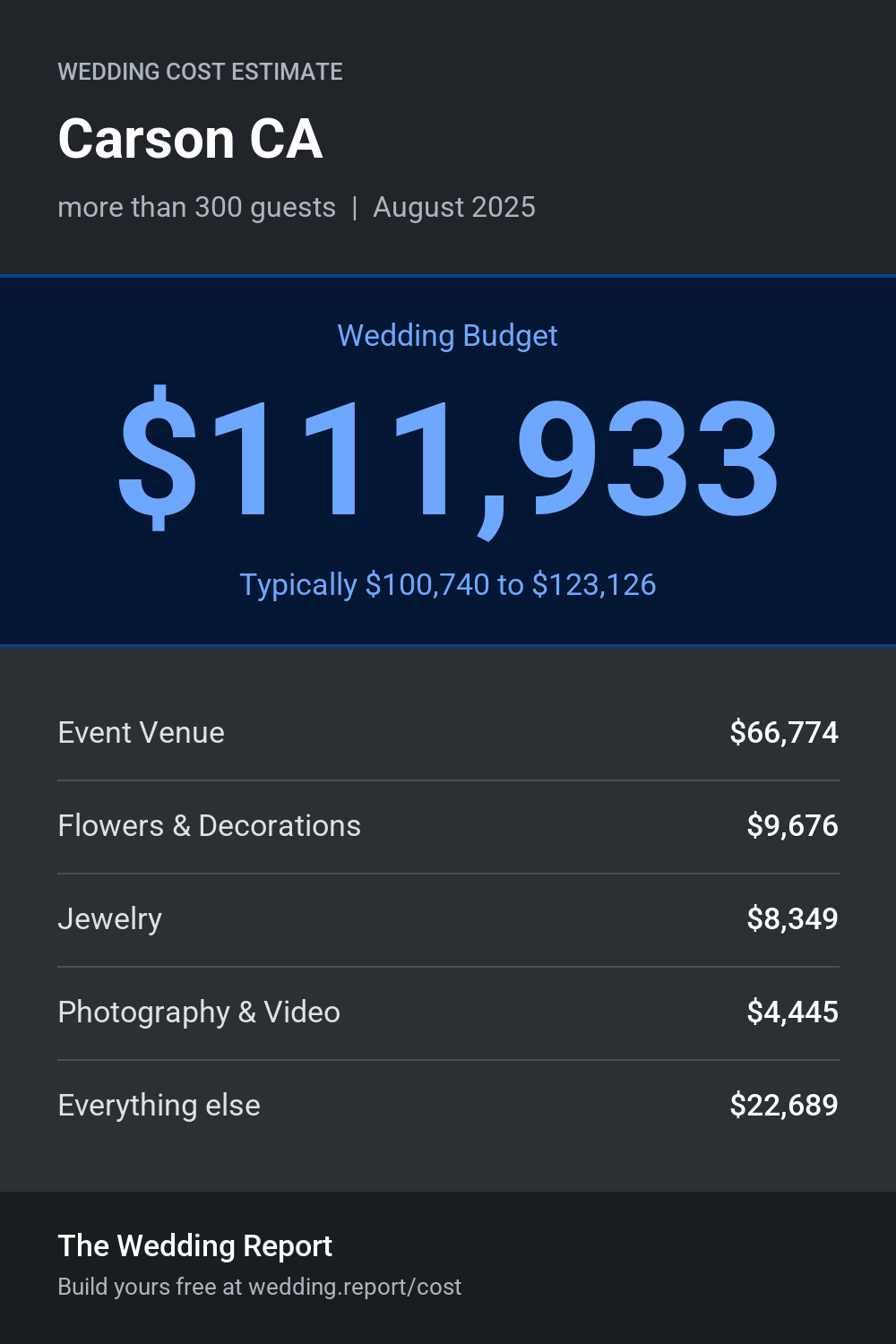 Wedding cost estimate for Carson CA