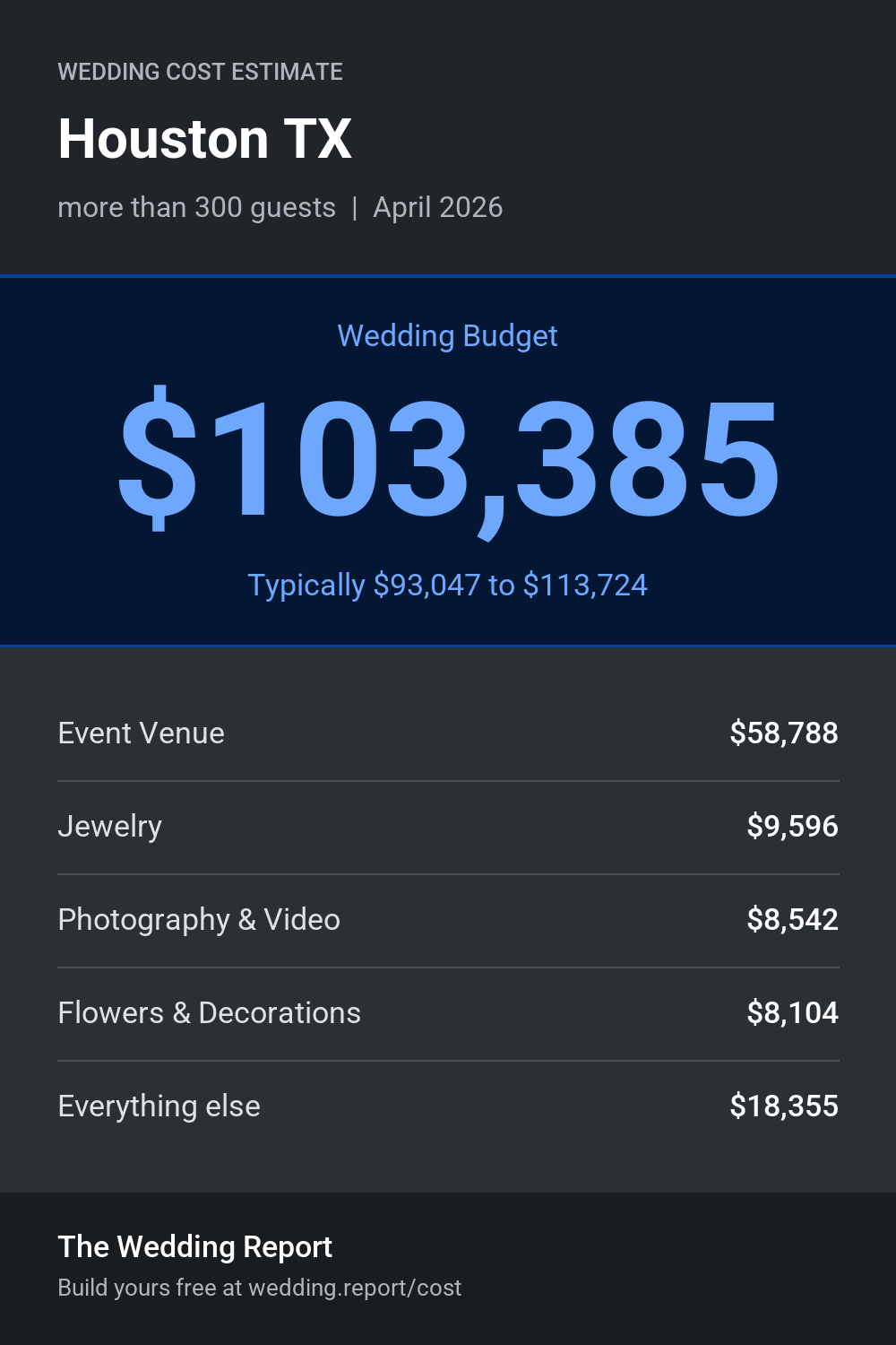Wedding cost estimate for Houston TX
