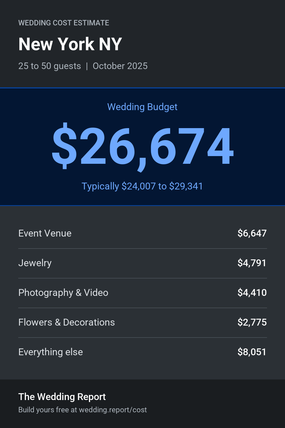 Wedding cost estimate for New York NY