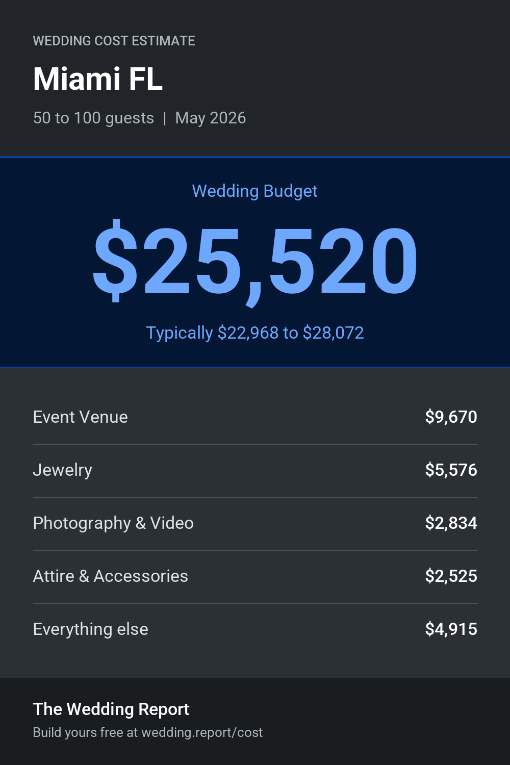 Wedding cost estimate for Miami FL