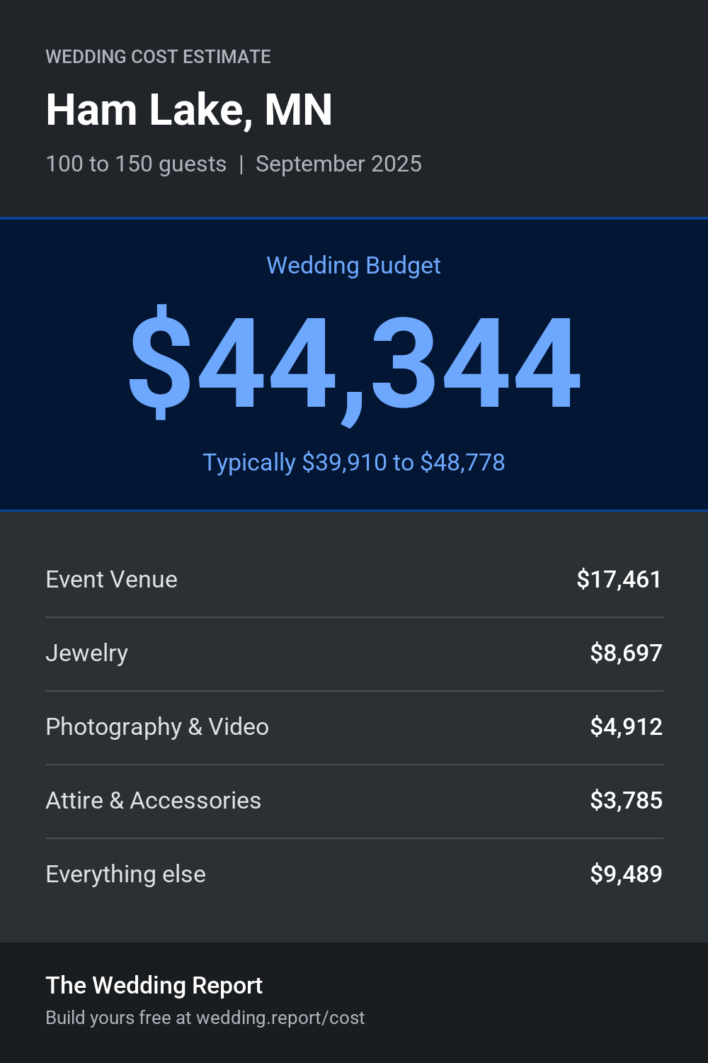 Wedding cost estimate for Ham Lake, MN