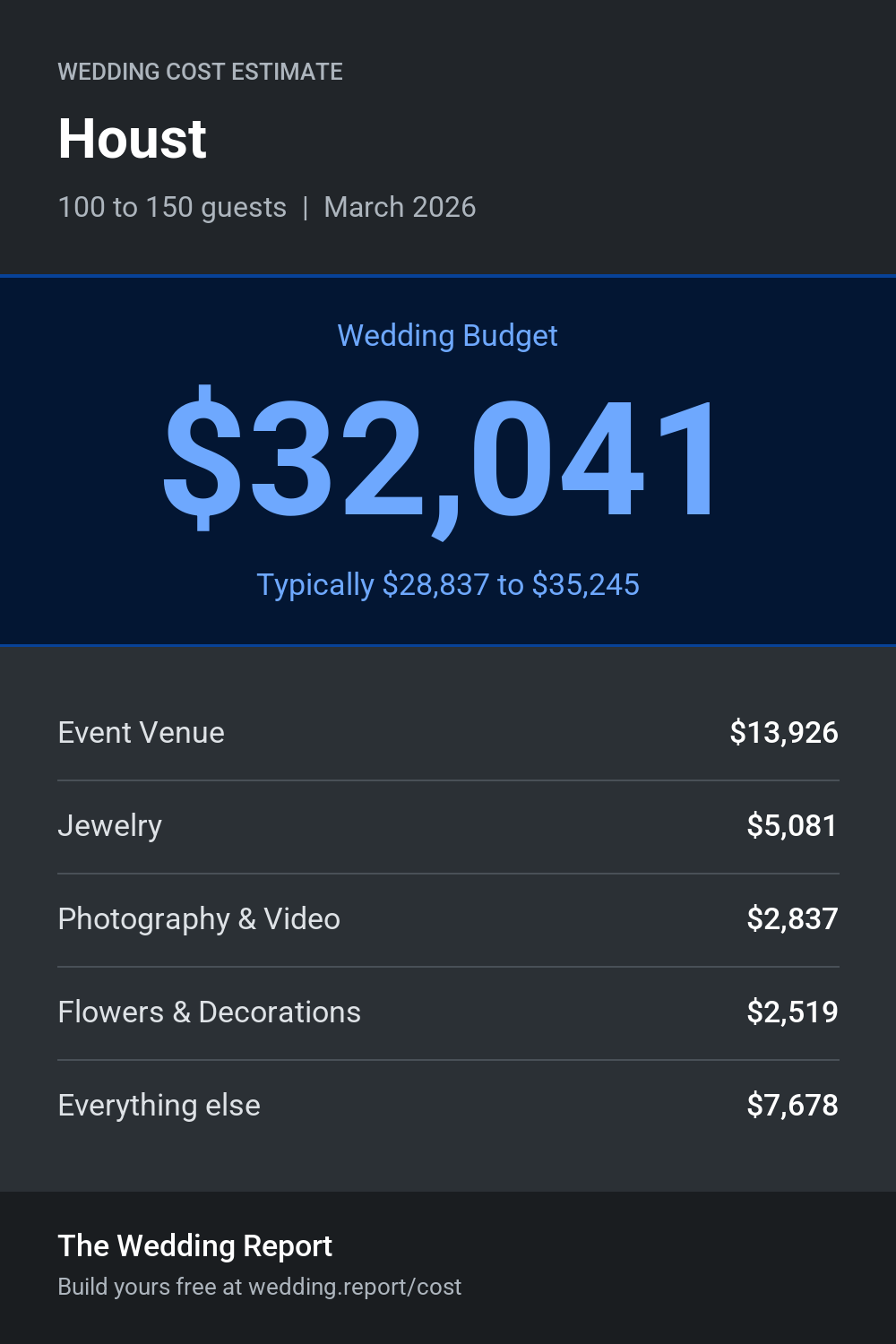 Wedding cost estimate for Houst