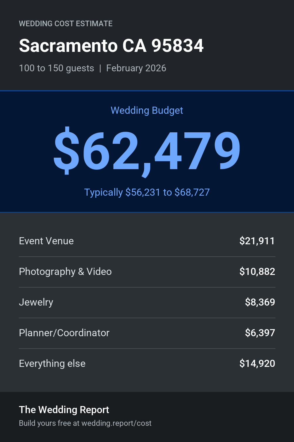 Wedding cost estimate
