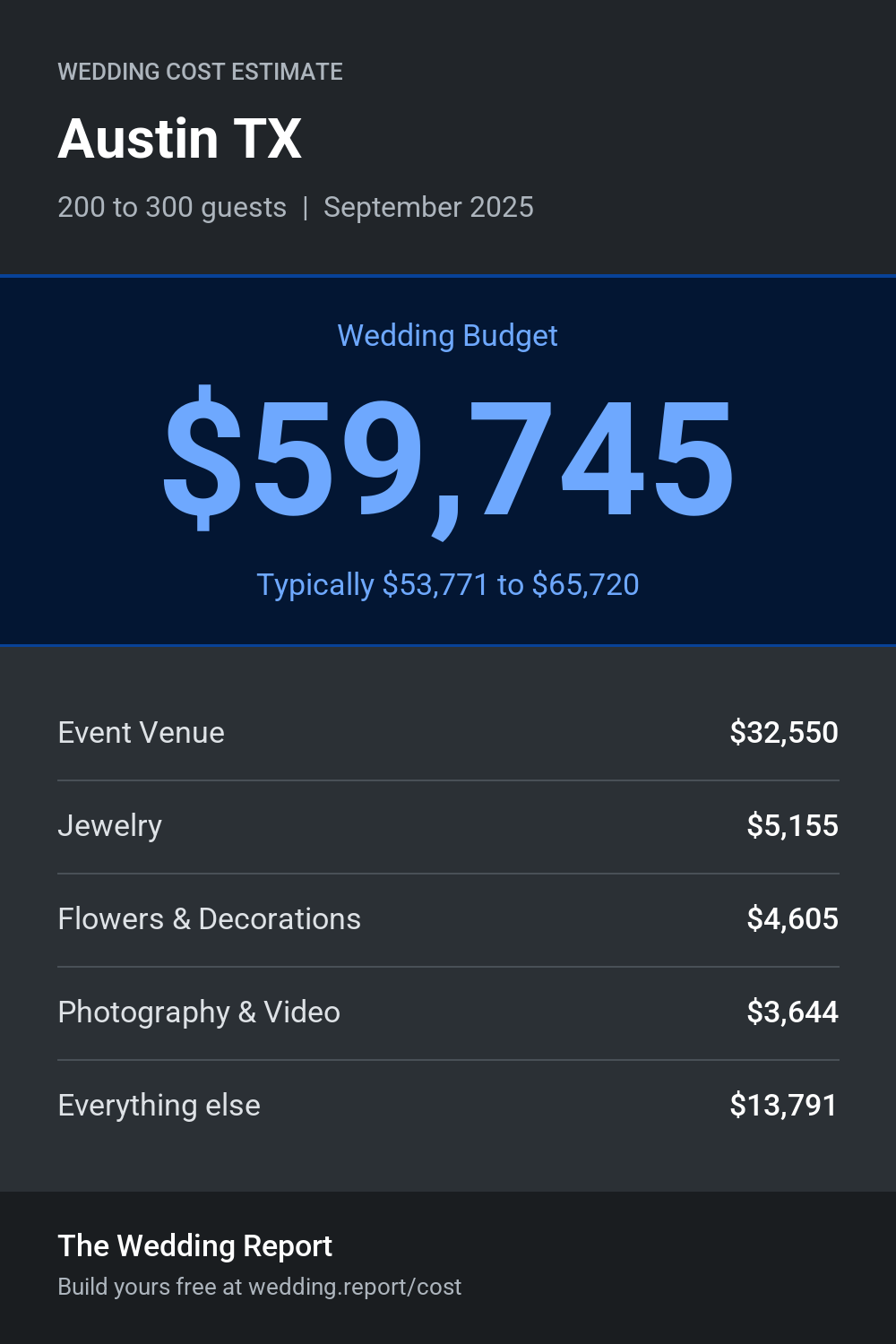 Wedding cost estimate for Austin TX