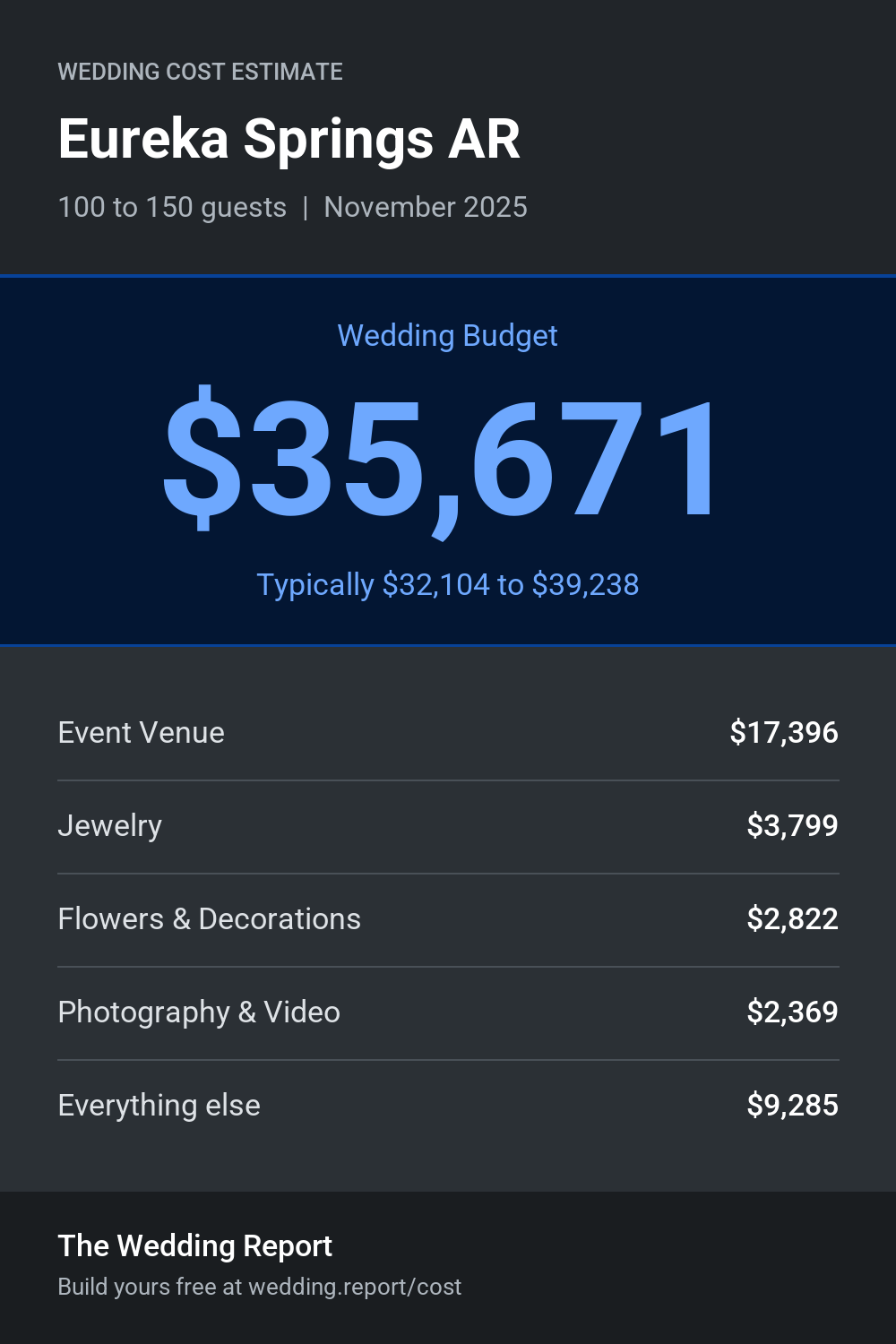 Wedding cost estimate for Eureka Springs AR