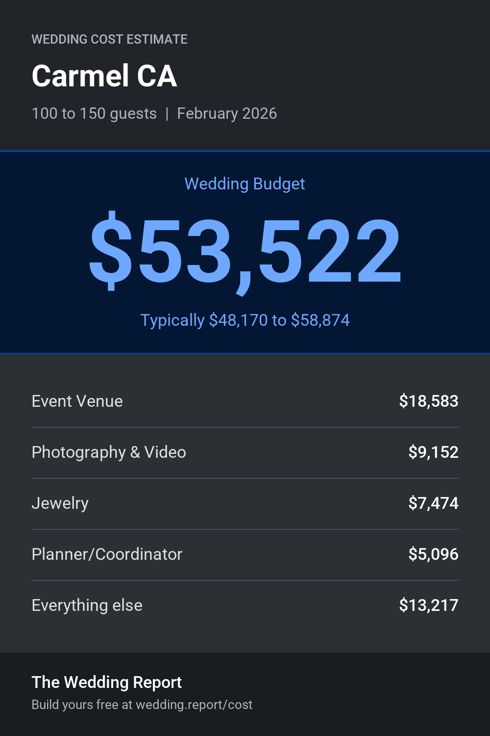 Wedding cost estimate for Carmel CA
