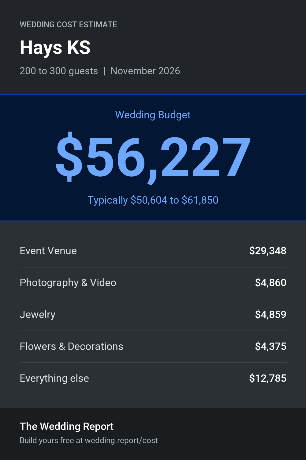Wedding cost estimate for Hays KS