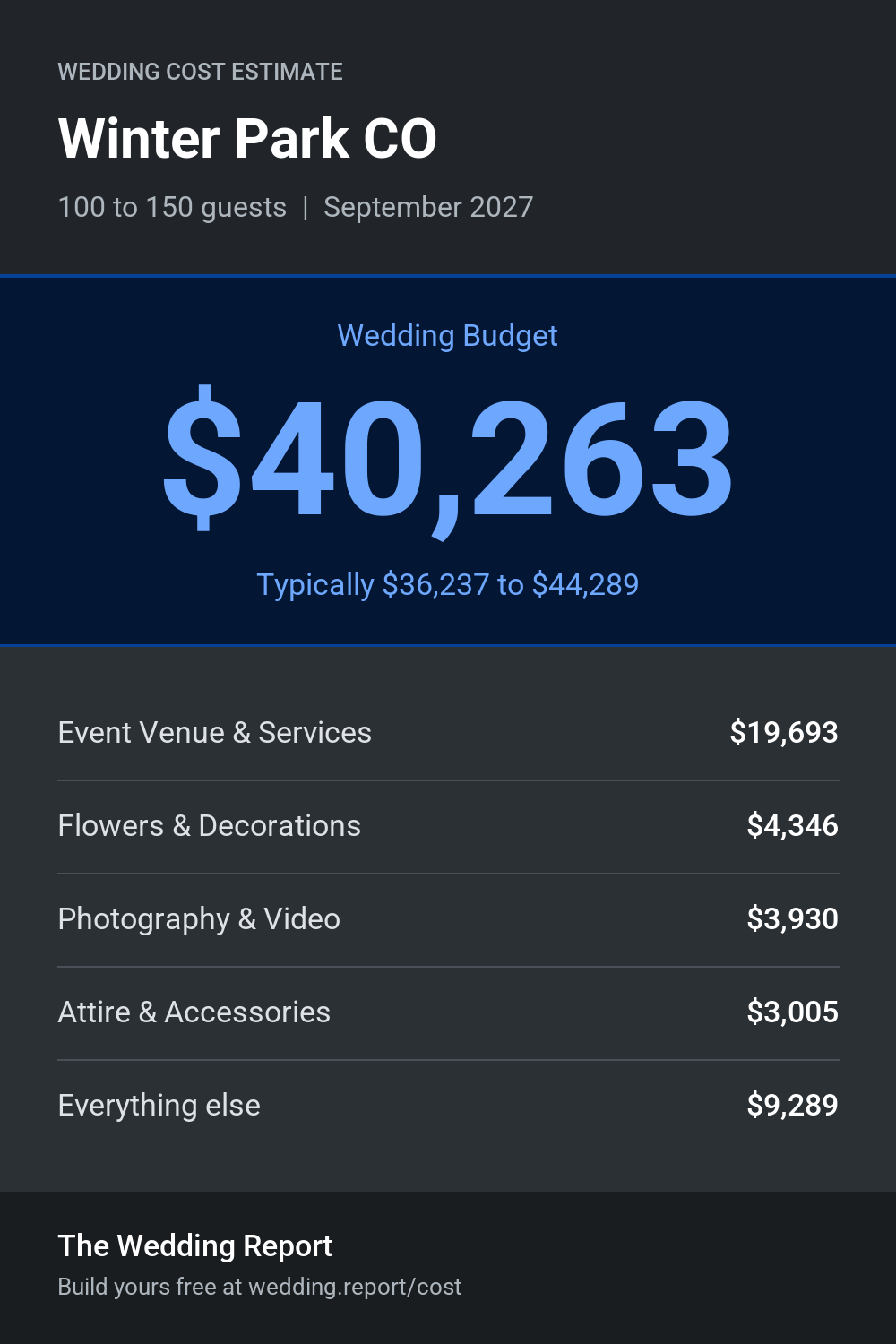 Wedding cost estimate for Winter Park CO