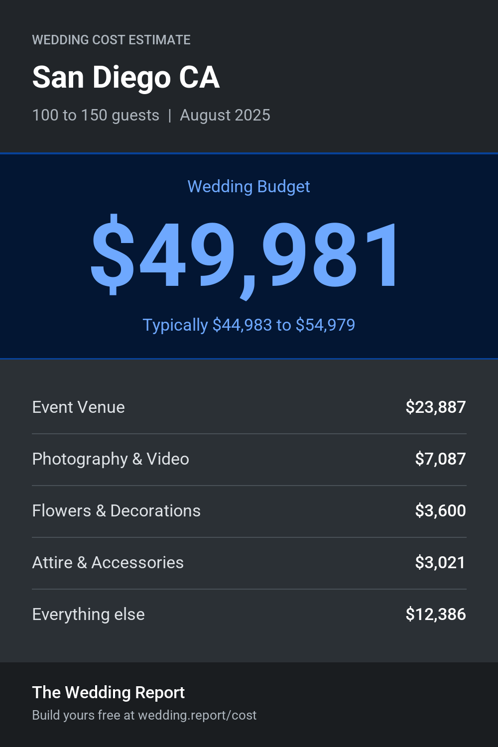 Wedding cost estimate for San Diego CA