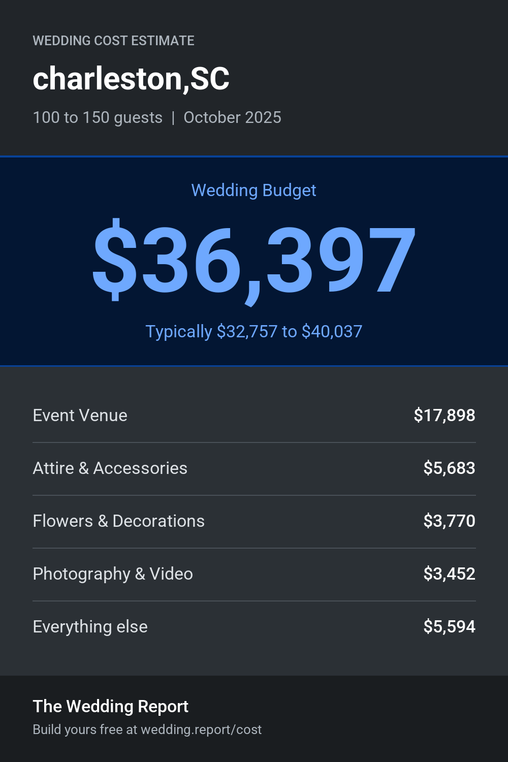 Wedding cost estimate for charleston,SC