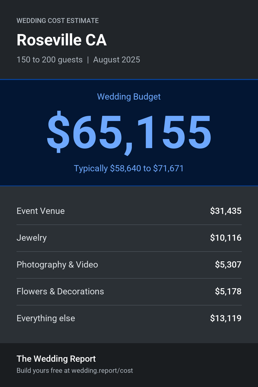 Wedding cost estimate for Roseville CA