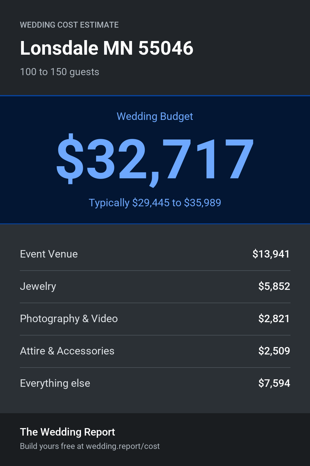 Wedding cost estimate