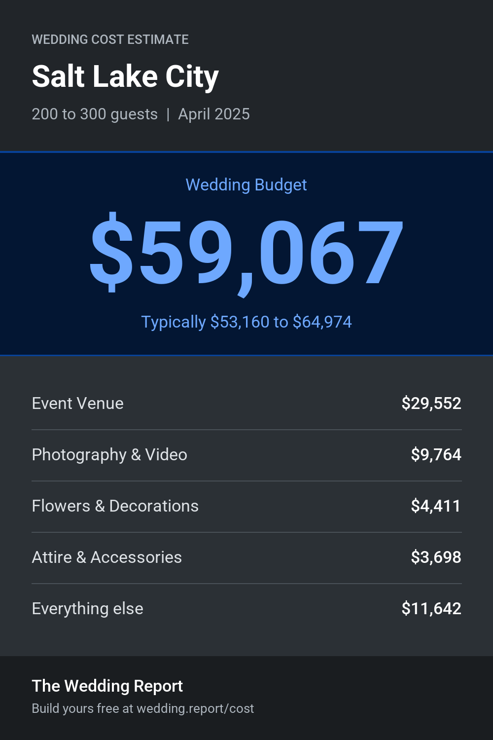 Wedding cost estimate for Salt Lake City