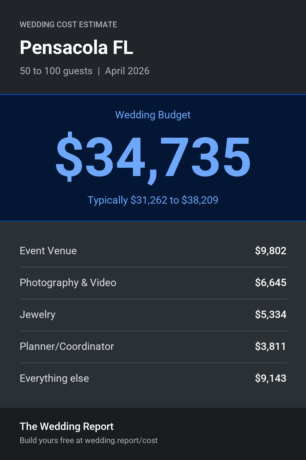 Wedding cost estimate for Pensacola FL