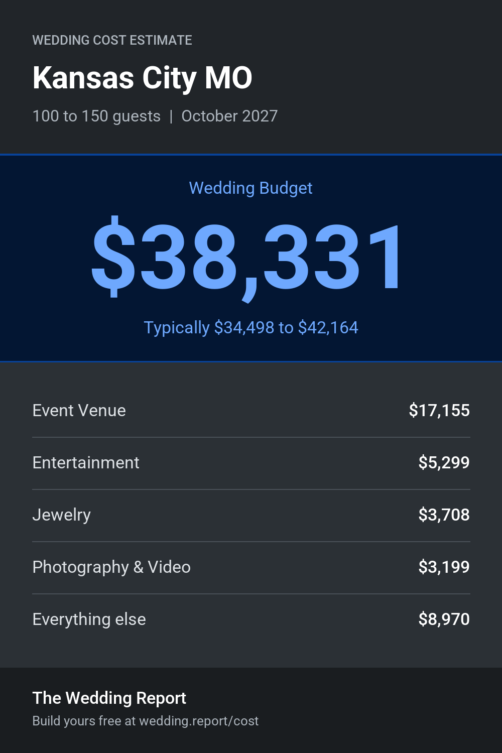 Wedding cost estimate for Kansas City MO