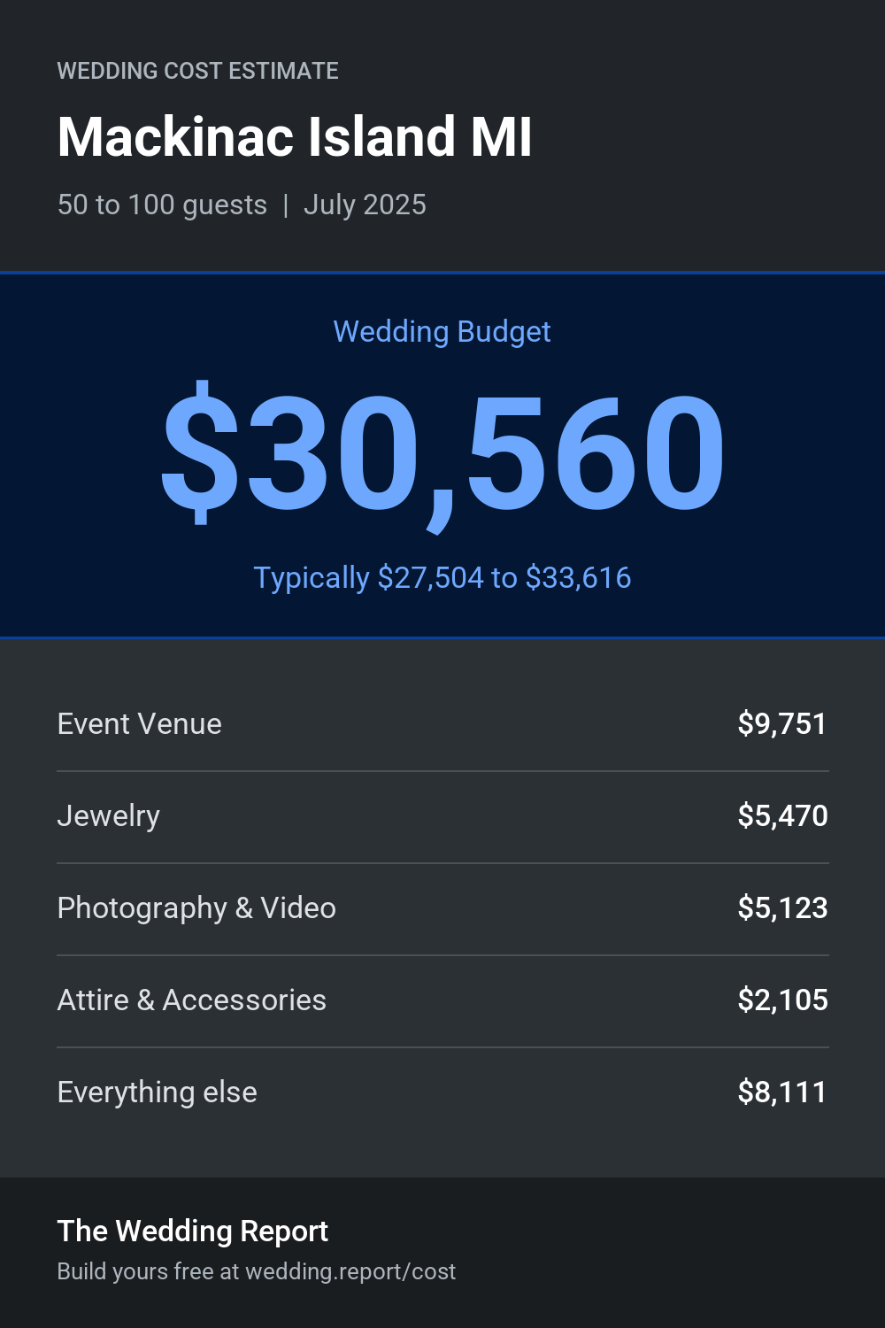 Wedding cost estimate for Mackinac Island MI