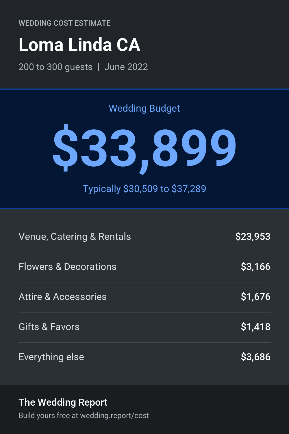 Wedding cost estimate for Loma Linda CA