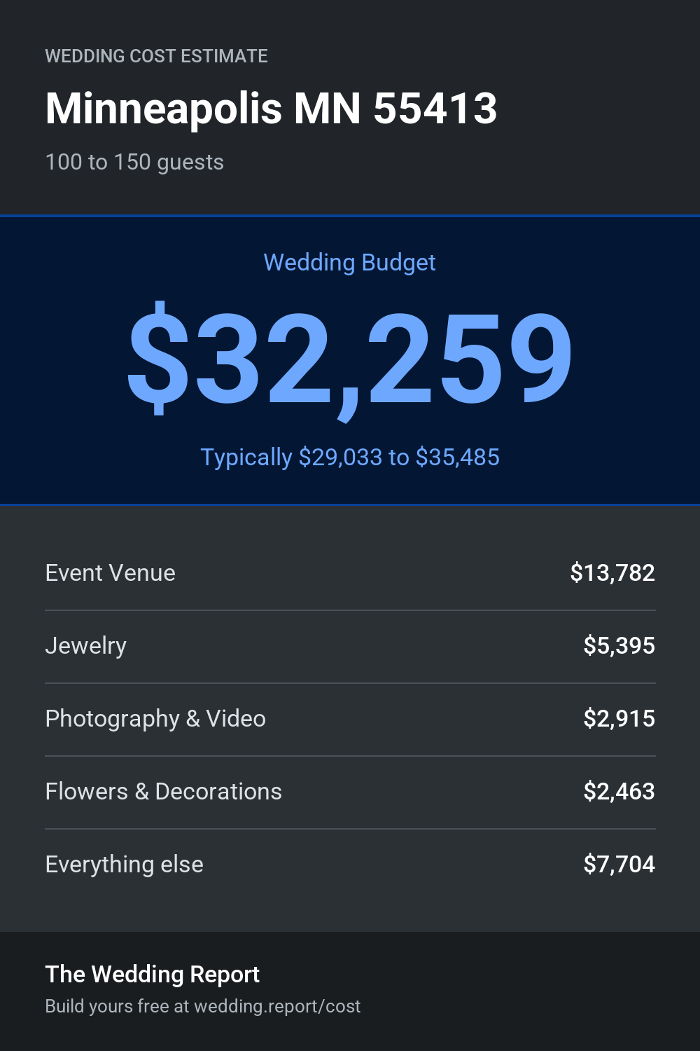 Wedding cost estimate