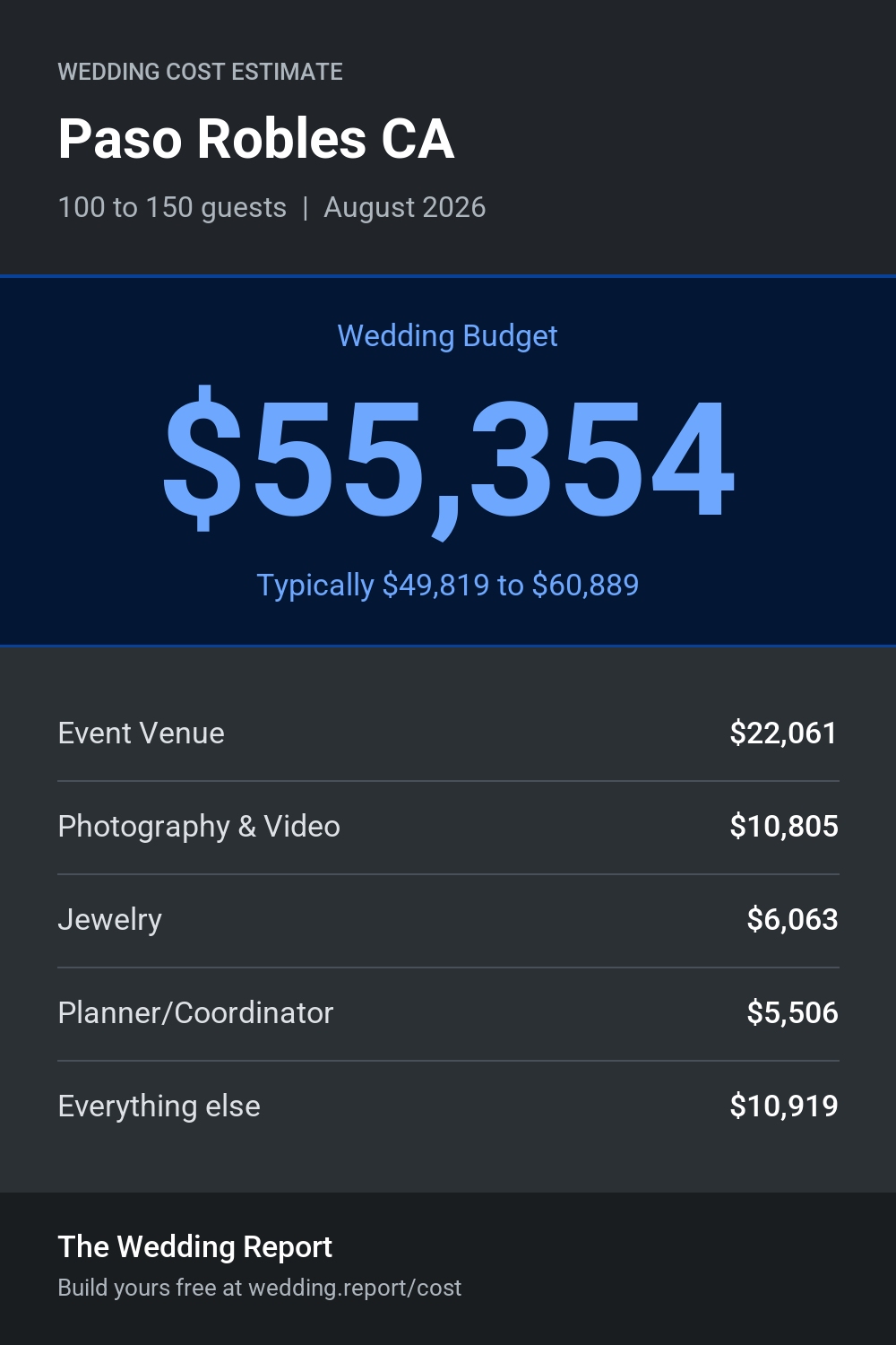 Wedding cost estimate for Paso Robles CA
