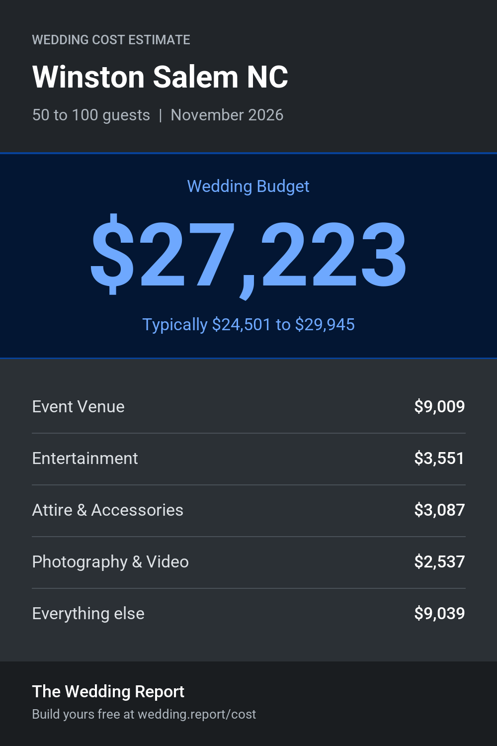Wedding cost estimate for Winston Salem NC