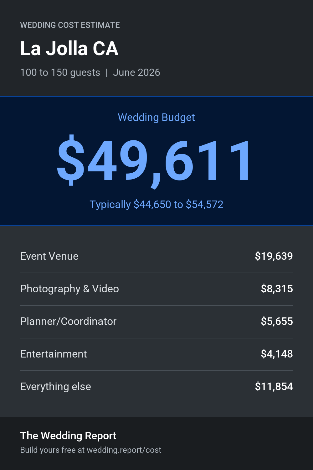 Wedding cost estimate for La Jolla CA