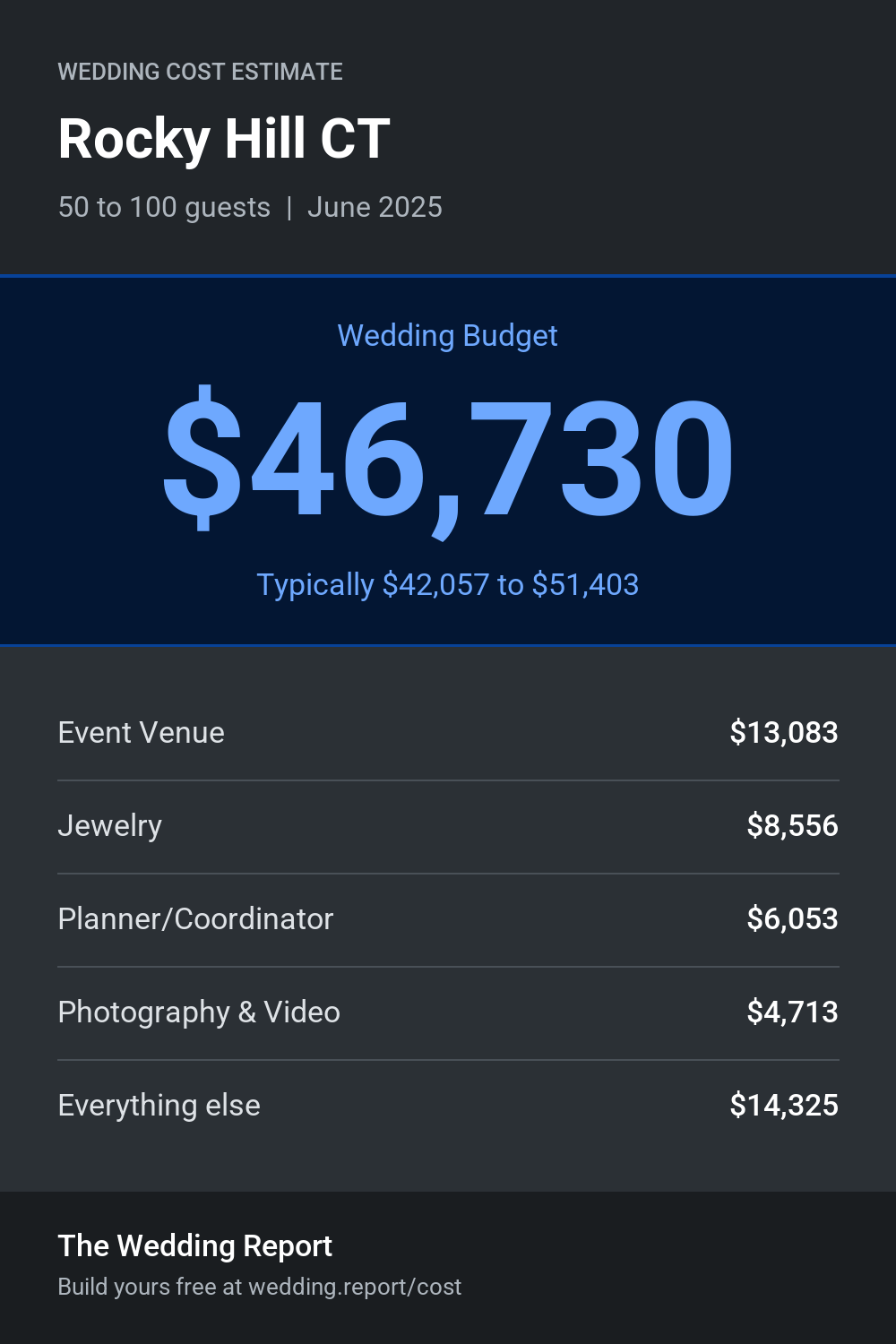 Wedding cost estimate for Rocky Hill CT