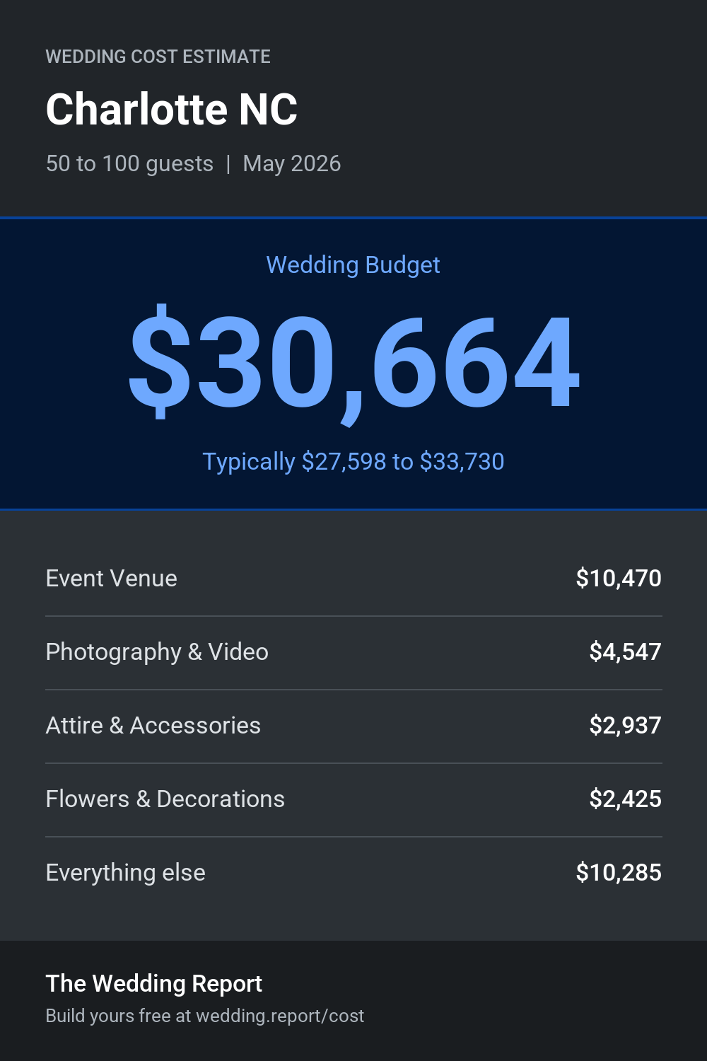 Wedding cost estimate for Charlotte NC