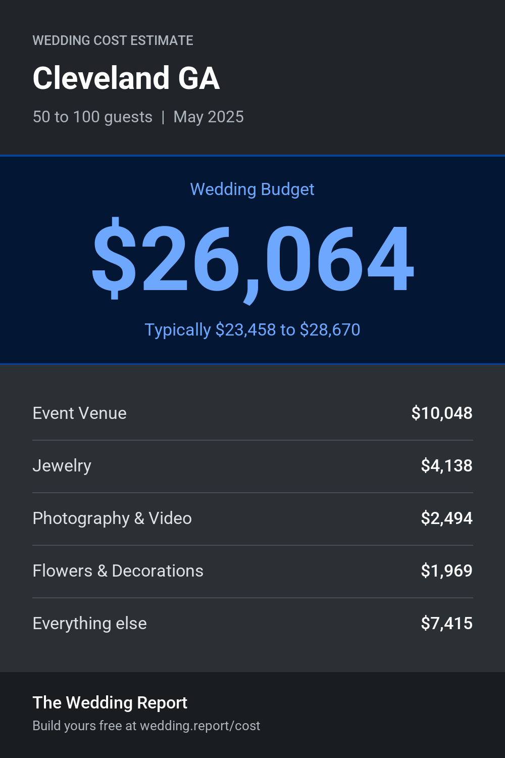 Wedding cost estimate for Cleveland GA