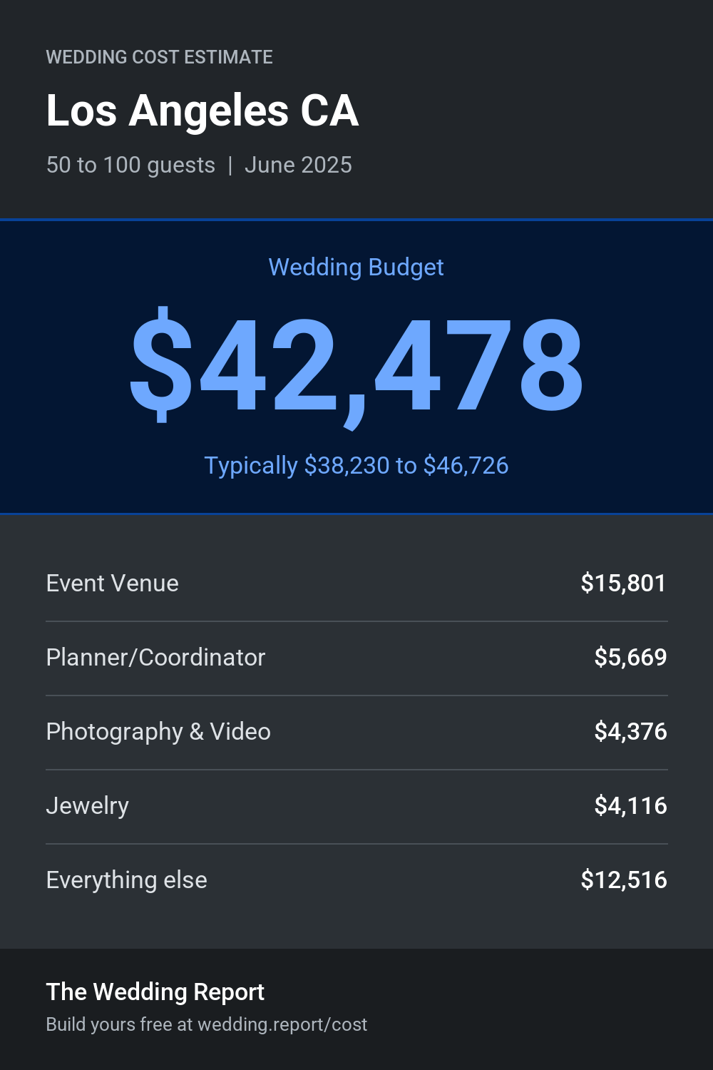 Wedding cost estimate for Los Angeles CA