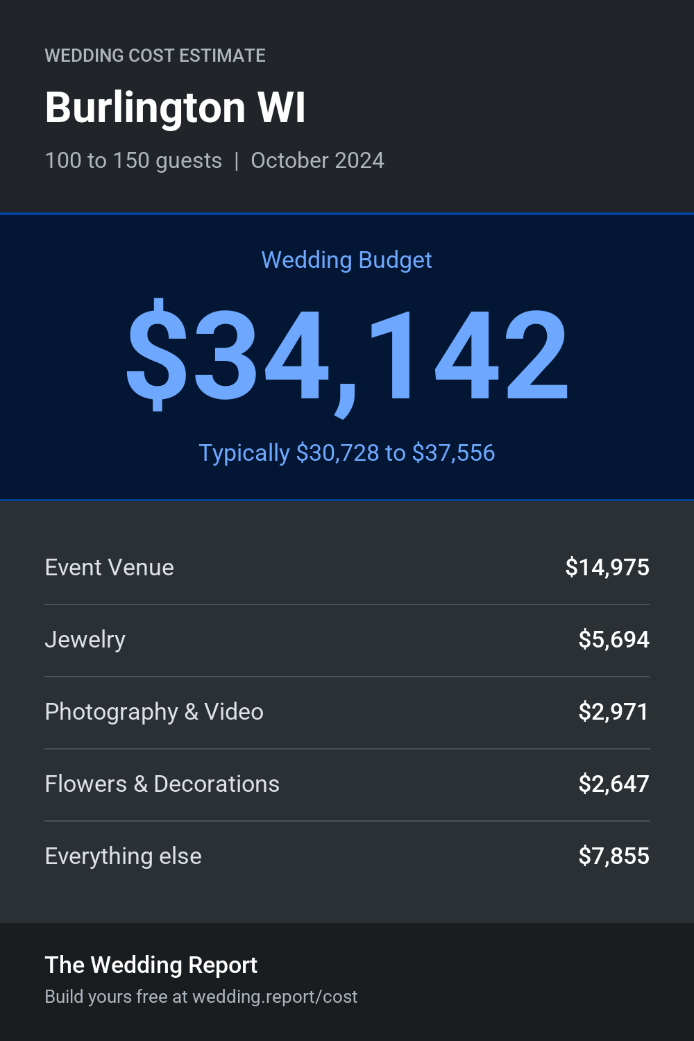 Wedding cost estimate for Burlington WI