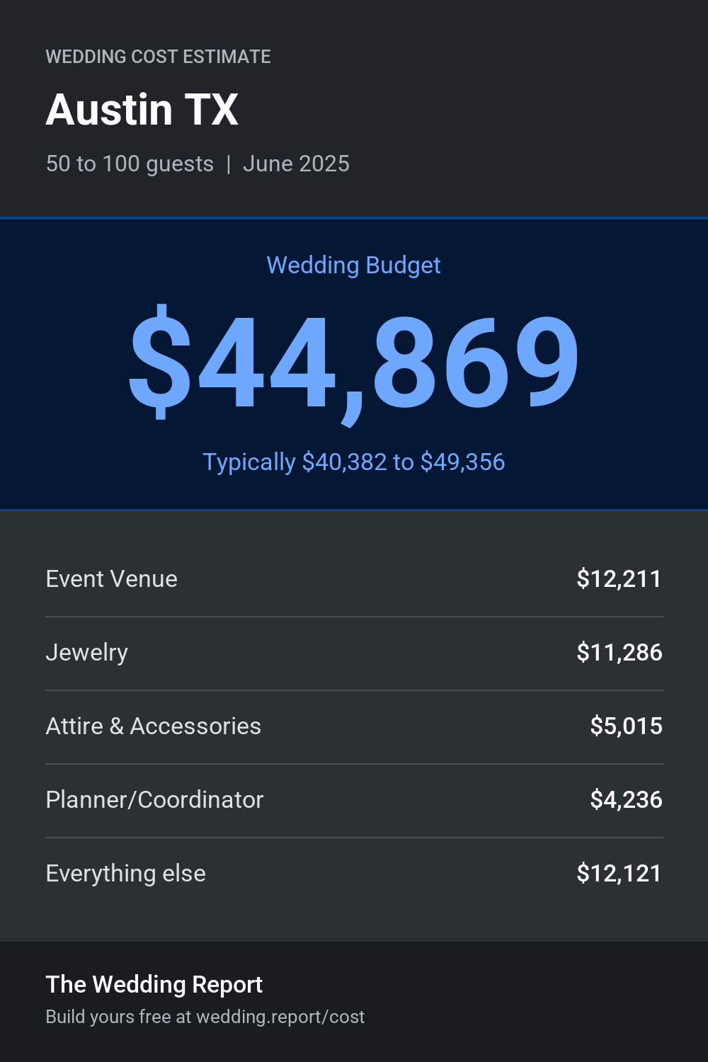 Wedding cost estimate for Austin TX