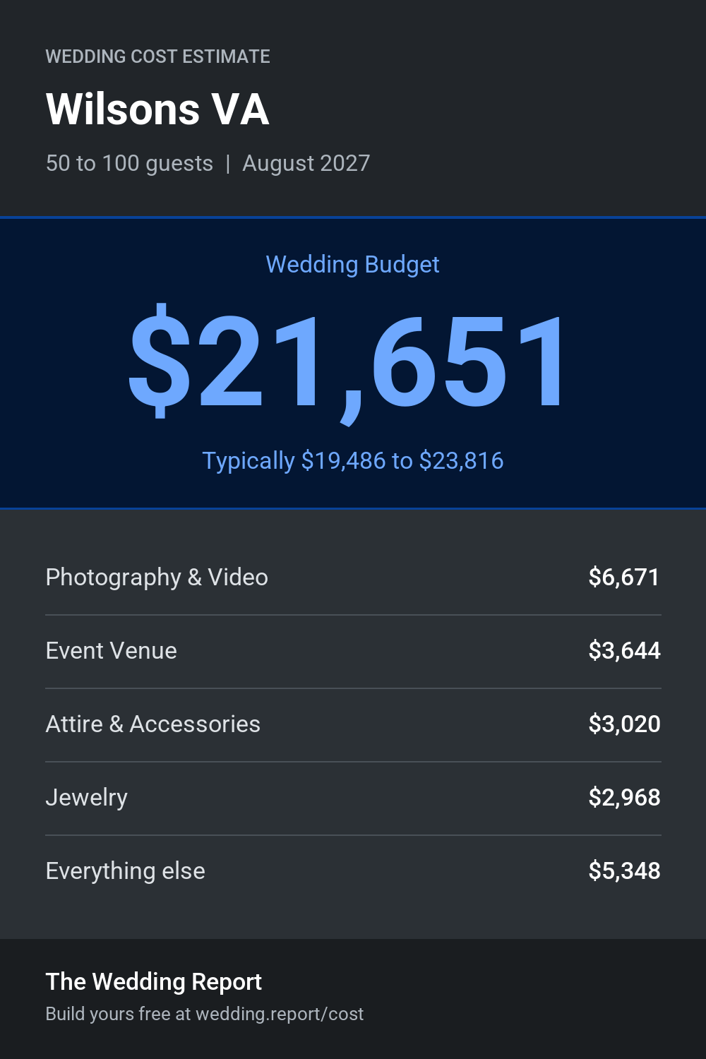 Wedding cost estimate for Wilsons VA