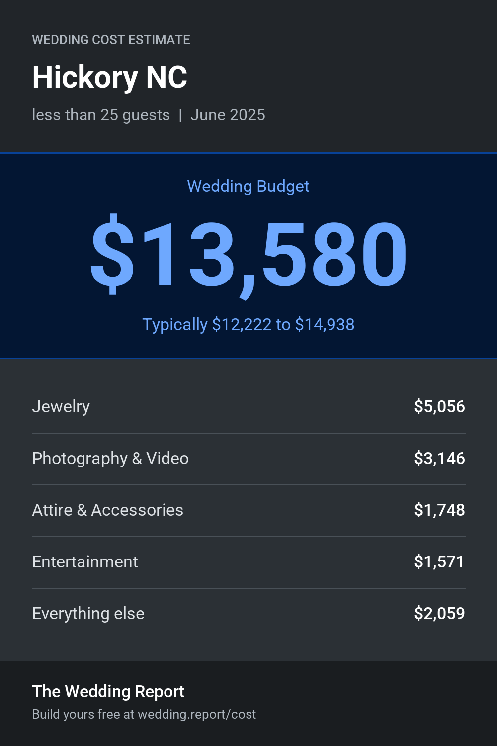 Wedding cost estimate for Hickory NC