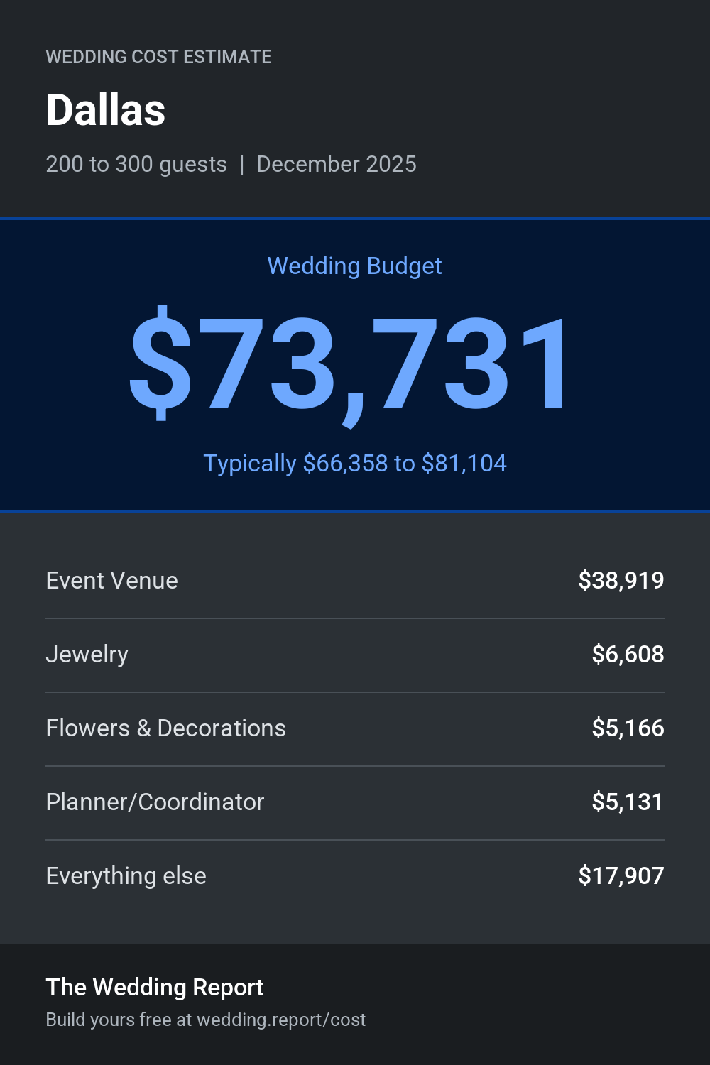 Wedding cost estimate for Dallas