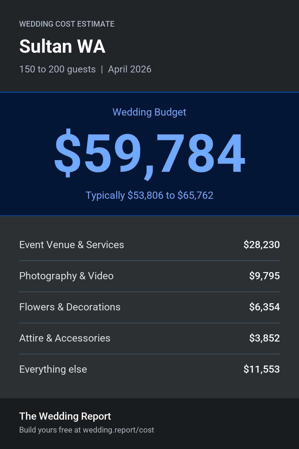 Wedding cost estimate for Sultan WA