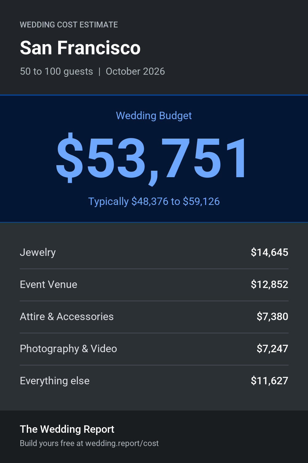 Wedding cost estimate for San Francisco