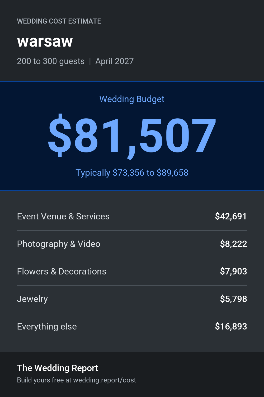 Wedding cost estimate for warsaw