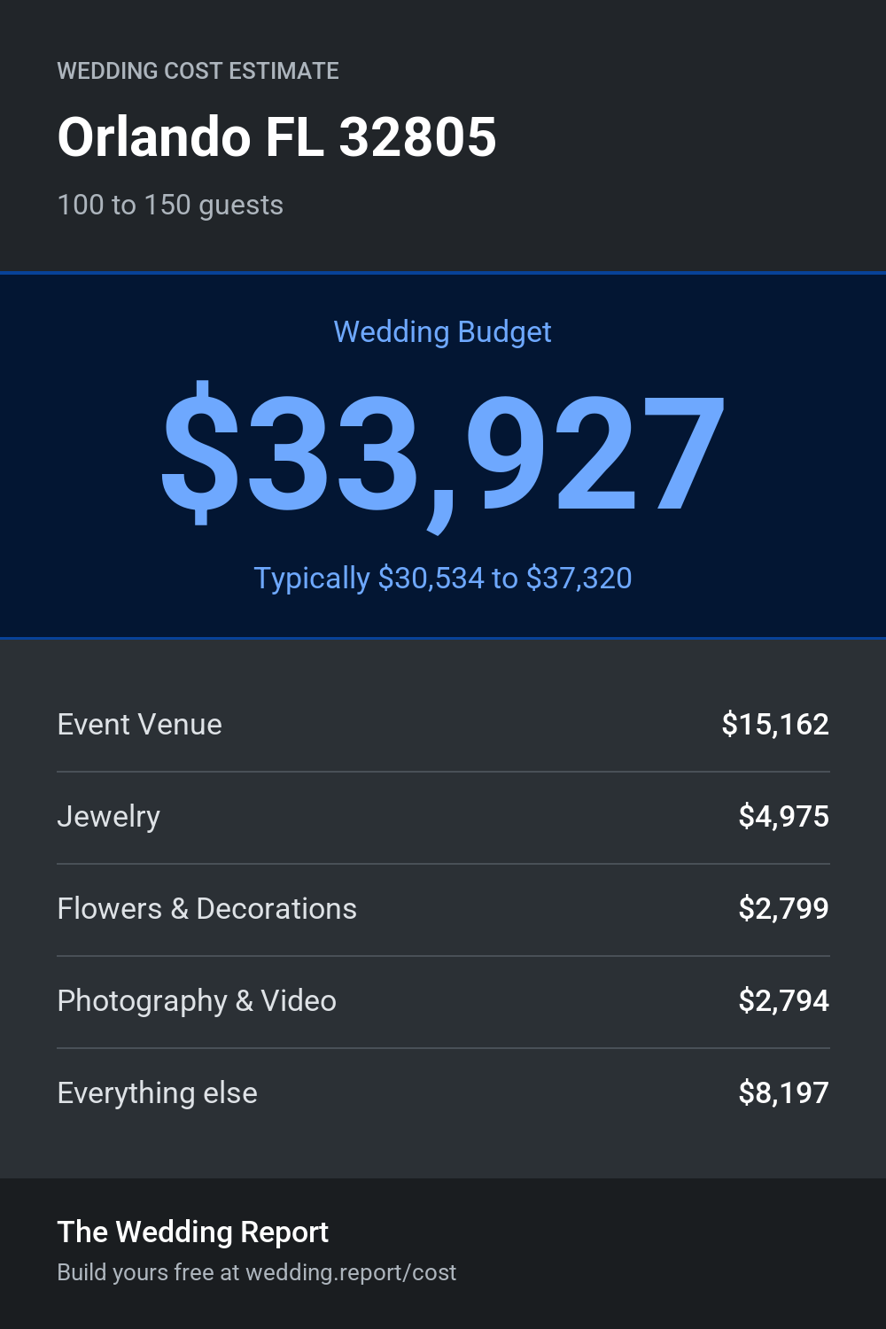 Wedding cost estimate