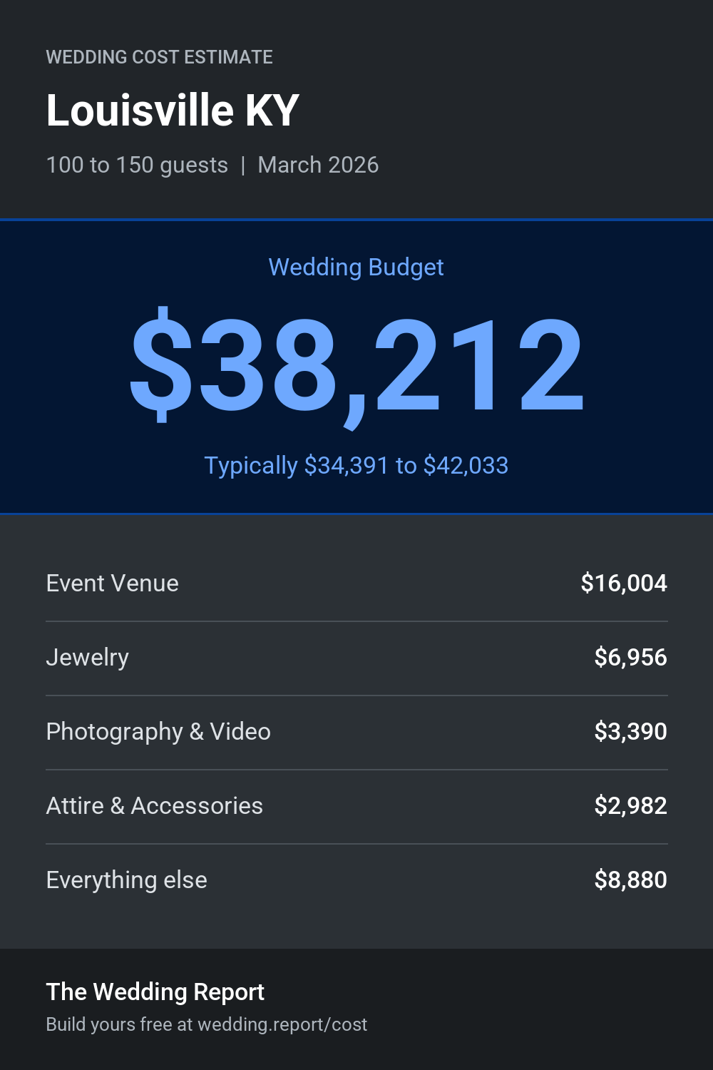 Wedding cost estimate for Louisville KY