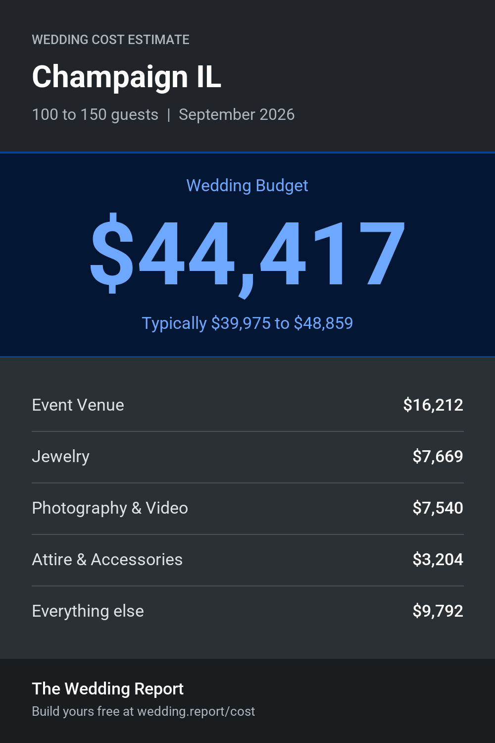 Wedding cost estimate for Champaign IL